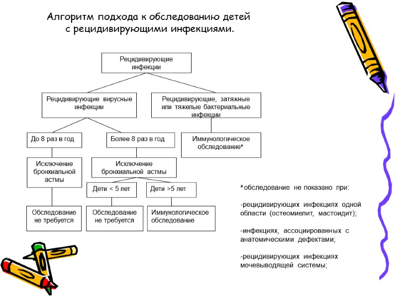 Алгоритм подхода к обследованию детей  с рецидивирующими инфекциями. ٭обследование не показано при: 
